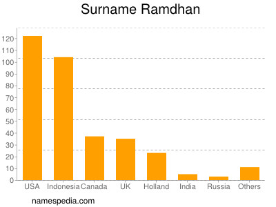 Familiennamen Ramdhan