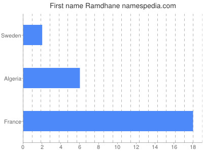 Vornamen Ramdhane