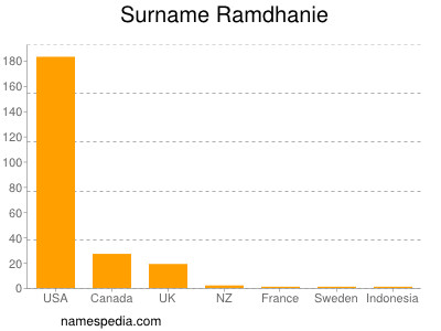 Familiennamen Ramdhanie
