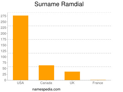 Familiennamen Ramdial