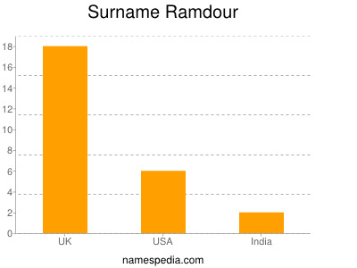 Familiennamen Ramdour