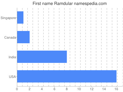 Vornamen Ramdular