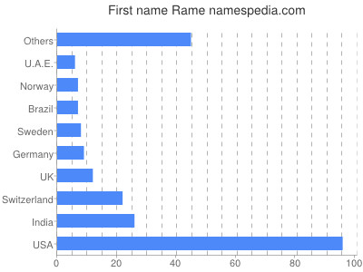 Vornamen Rame