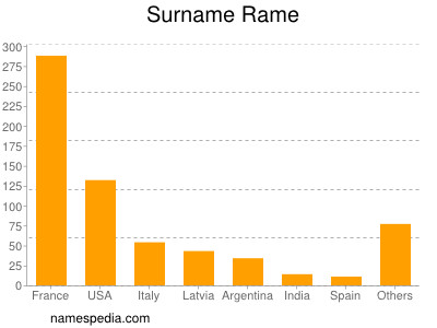 Familiennamen Rame