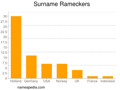 Familiennamen Rameckers