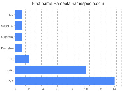 prenom Rameela