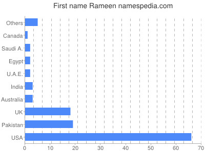 prenom Rameen