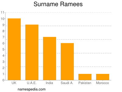 Surname Ramees