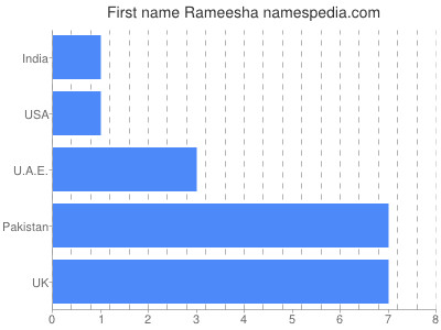 prenom Rameesha
