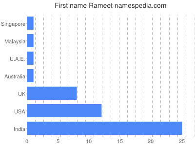 prenom Rameet
