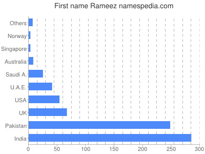 Vornamen Rameez