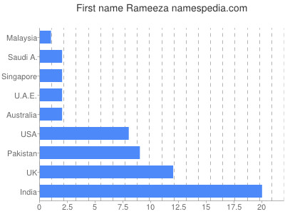 Vornamen Rameeza