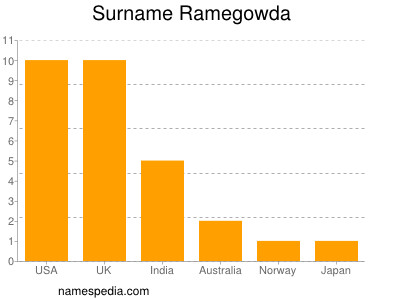 nom Ramegowda