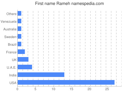 Vornamen Rameh