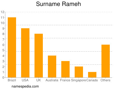 Familiennamen Rameh