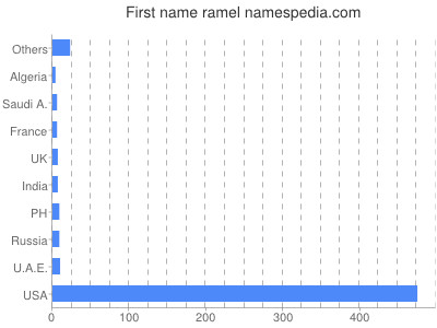 Given name Ramel