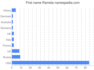 prenom Ramela