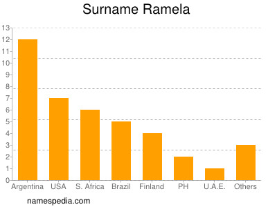 Familiennamen Ramela
