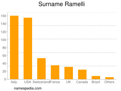 Familiennamen Ramelli