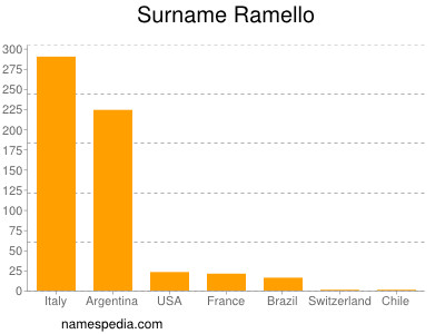 Familiennamen Ramello
