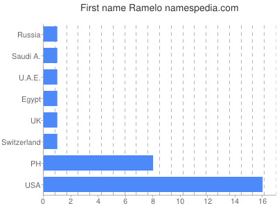Vornamen Ramelo