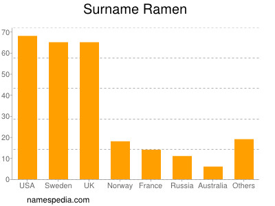 Familiennamen Ramen