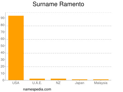 nom Ramento