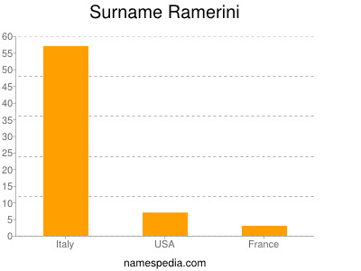Familiennamen Ramerini