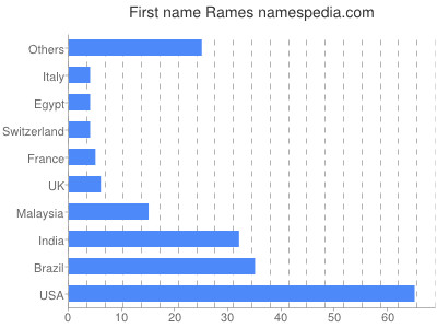 Given name Rames