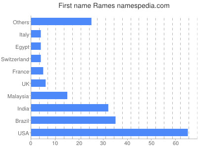 prenom Rames