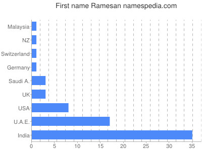 Given name Ramesan