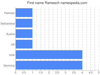 Given name Ramesch