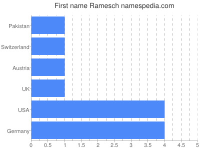 prenom Ramesch