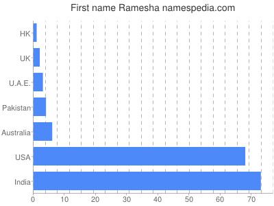 Vornamen Ramesha
