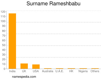 Familiennamen Rameshbabu