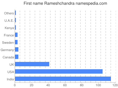 Given name Rameshchandra