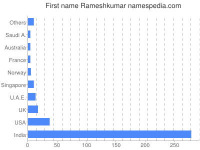 Vornamen Rameshkumar