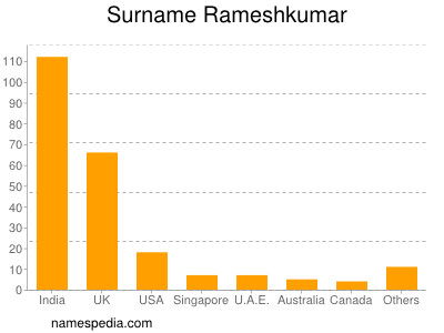 Familiennamen Rameshkumar