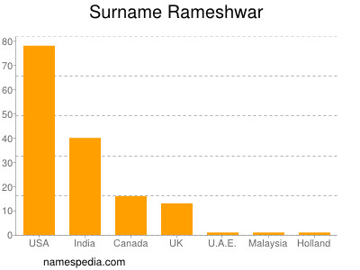 Familiennamen Rameshwar