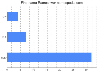 Given name Rameshwer