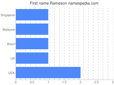 Vornamen Rameson