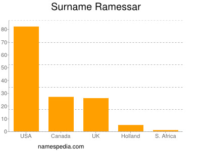 Surname Ramessar
