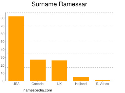 Familiennamen Ramessar