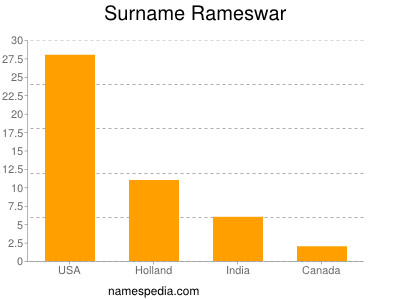 Surname Rameswar