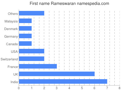 Vornamen Rameswaran