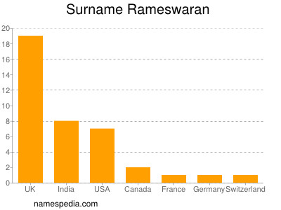 Surname Rameswaran