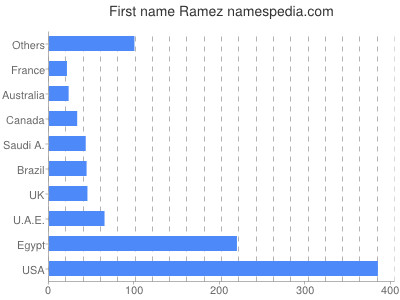 Given name Ramez
