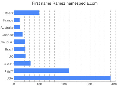 prenom Ramez