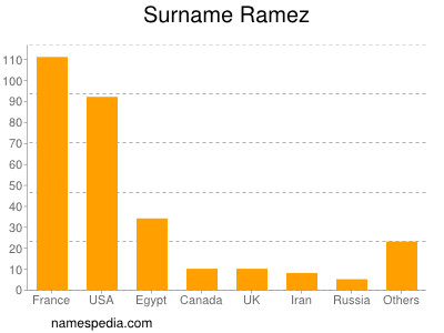 Familiennamen Ramez