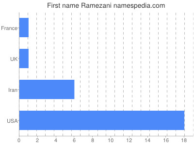 Given name Ramezani